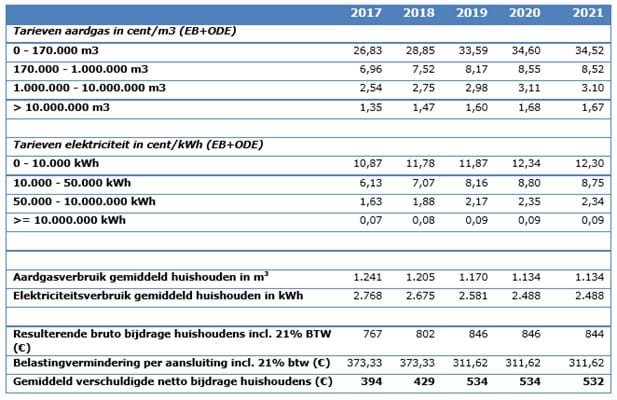 Energiebelasting 2017-2021.jpg